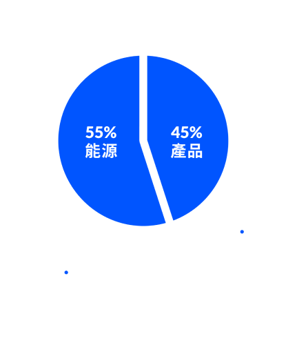 Pie Chart