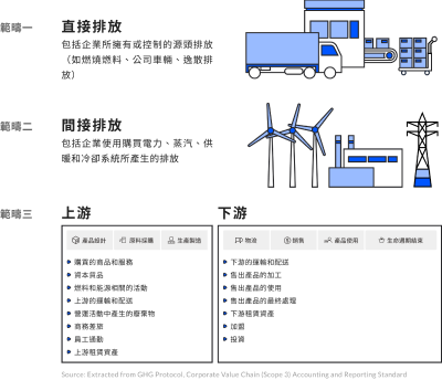 Scope Chart